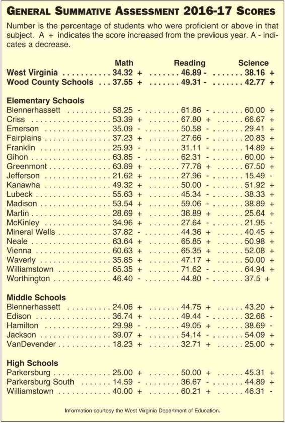 West Virginia releases Wood County test scores News, Sports, Jobs
